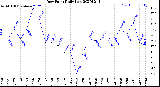 Milwaukee Weather Dew Point<br>Daily Low