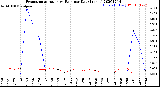 Milwaukee Weather Evapotranspiration<br>vs Rain per Day<br>(Inches)