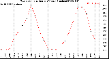 Milwaukee Weather Evapotranspiration<br>per Month (Inches)