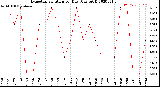 Milwaukee Weather Evapotranspiration<br>per Day (Ozs sq/ft)