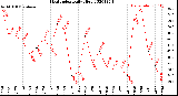 Milwaukee Weather Heat Index<br>Daily High