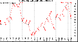 Milwaukee Weather Outdoor Humidity<br>Daily High