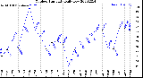 Milwaukee Weather Outdoor Humidity<br>Daily Low