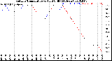 Milwaukee Weather Outdoor Temperature<br>vs Wind Chill<br>(24 Hours)