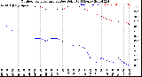 Milwaukee Weather Outdoor Temperature<br>vs Dew Point<br>(24 Hours)