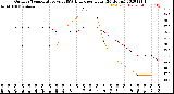 Milwaukee Weather Outdoor Temperature<br>vs THSW Index<br>per Hour<br>(24 Hours)