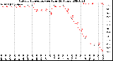 Milwaukee Weather Outdoor Temperature<br>per Hour<br>(24 Hours)