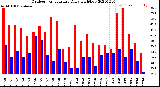 Milwaukee Weather Outdoor Temperature<br>Daily High/Low