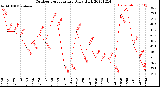 Milwaukee Weather Outdoor Temperature<br>Daily High