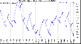 Milwaukee Weather Outdoor Temperature<br>Daily Low