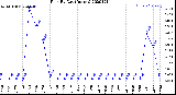 Milwaukee Weather Rain<br>By Day<br>(Inches)