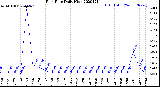 Milwaukee Weather Rain Rate<br>Daily High