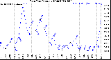 Milwaukee Weather Rain Rate<br>Monthly High