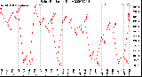 Milwaukee Weather Solar Radiation<br>Daily