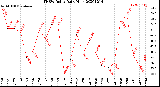 Milwaukee Weather THSW Index<br>Daily High