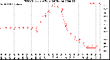 Milwaukee Weather THSW Index<br>per Hour<br>(24 Hours)