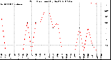 Milwaukee Weather Wind Direction<br>(By Day)