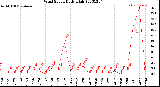 Milwaukee Weather Wind Speed<br>Daily High