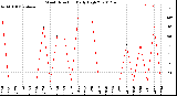 Milwaukee Weather Wind Direction<br>Daily High