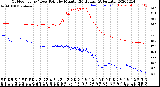 Milwaukee Weather Outdoor Temp / Dew Point<br>by Minute<br>(24 Hours) (Alternate)