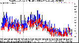 Milwaukee Weather Wind Speed/Gusts<br>by Minute<br>(24 Hours) (Alternate)