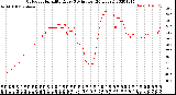 Milwaukee Weather Outdoor Humidity<br>Every 5 Minutes<br>(24 Hours)