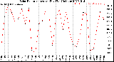 Milwaukee Weather Solar Radiation<br>Avg per Day W/m2/minute