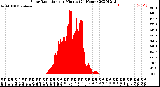 Milwaukee Weather Solar Radiation<br>per Minute<br>(24 Hours)