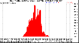 Milwaukee Weather Solar Radiation<br>& Day Average<br>per Minute<br>(Today)