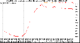 Milwaukee Weather Outdoor Temperature<br>vs Heat Index<br>per Minute<br>(24 Hours)