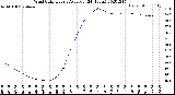 Milwaukee Weather Wind Chill<br>Hourly Average<br>(24 Hours)