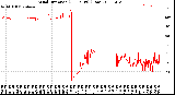 Milwaukee Weather Wind Direction<br>(24 Hours) (Raw)