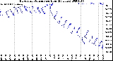 Milwaukee Weather Barometric Pressure<br>per Hour<br>(24 Hours)