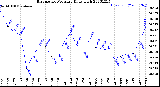 Milwaukee Weather Barometric Pressure<br>Daily High