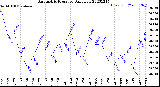 Milwaukee Weather Barometric Pressure<br>Daily Low