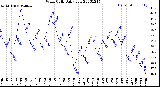 Milwaukee Weather Wind Chill<br>Daily Low