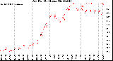 Milwaukee Weather Dew Point<br>(24 Hours)