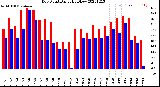 Milwaukee Weather Dew Point<br>Daily High/Low