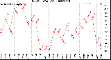 Milwaukee Weather Dew Point<br>Daily High