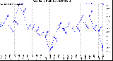 Milwaukee Weather Dew Point<br>Daily Low