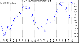 Milwaukee Weather Dew Point<br>Monthly Low