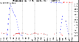 Milwaukee Weather Evapotranspiration<br>vs Rain per Day<br>(Inches)