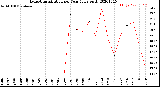 Milwaukee Weather Evapotranspiration<br>per Year (gals sq/ft)