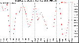 Milwaukee Weather Evapotranspiration<br>per Day (Ozs sq/ft)