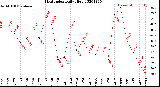 Milwaukee Weather Heat Index<br>Daily High