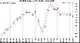 Milwaukee Weather Outdoor Humidity<br>(24 Hours)