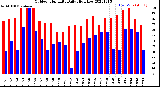 Milwaukee Weather Outdoor Humidity<br>Daily High/Low