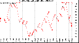 Milwaukee Weather Outdoor Humidity<br>Daily High