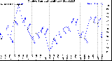 Milwaukee Weather Outdoor Humidity<br>Daily Low