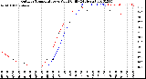 Milwaukee Weather Outdoor Temperature<br>vs Wind Chill<br>(24 Hours)